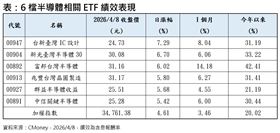 6檔半導體相關ETF績效表現。（圖／CMoney）