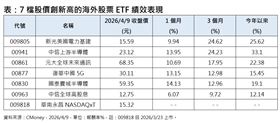 7檔股價創新高的海外股票ETF績效表。（圖／CMoney）