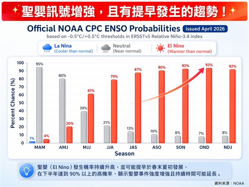 林得恩提醒,聖嬰訊號增強,且有提早發生的趨勢!(圖/翻攝自林老師氣象站 臉書)