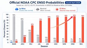 林得恩提醒，聖嬰訊號增強，且有提早發生的趨勢！（圖／翻攝自林老師氣象站 臉書）