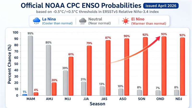 聖嬰訊號增強!專家示警:強颱恐增多