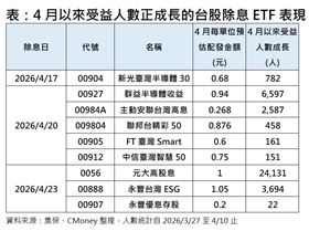 4月以來受益人數正成長的台股除息ETF表現。（圖／集保、CMoney整理）