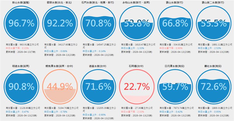 有12座水庫蓄水量超過50%。（圖／翻攝自台灣水庫即時水情）