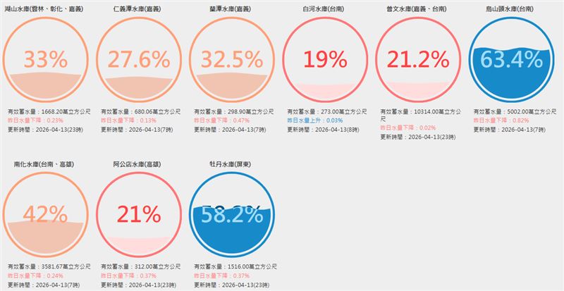 有9座水庫蓄水量未達50%。（圖／翻攝自台灣水庫即時水情）