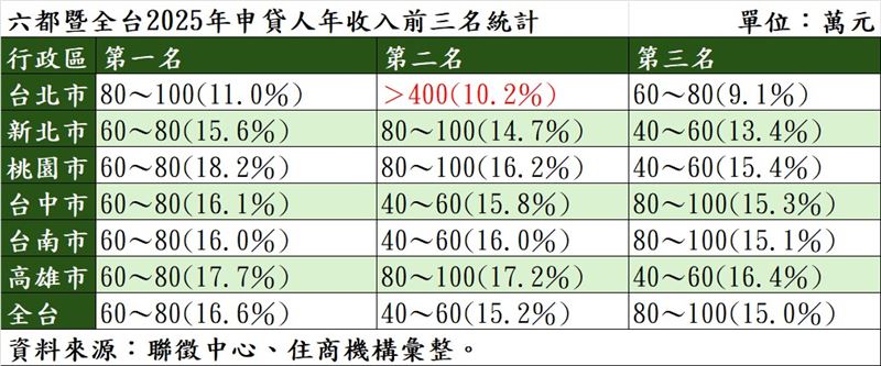 2025年房貸族年收入統計。（圖／住商機構提供）