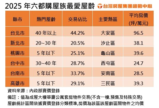 2025年六都購屋族最愛屋齡。（圖／台灣房屋提供）