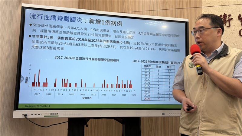 新/6旬外籍女「腹痛、嘔吐」染流腦匡21人