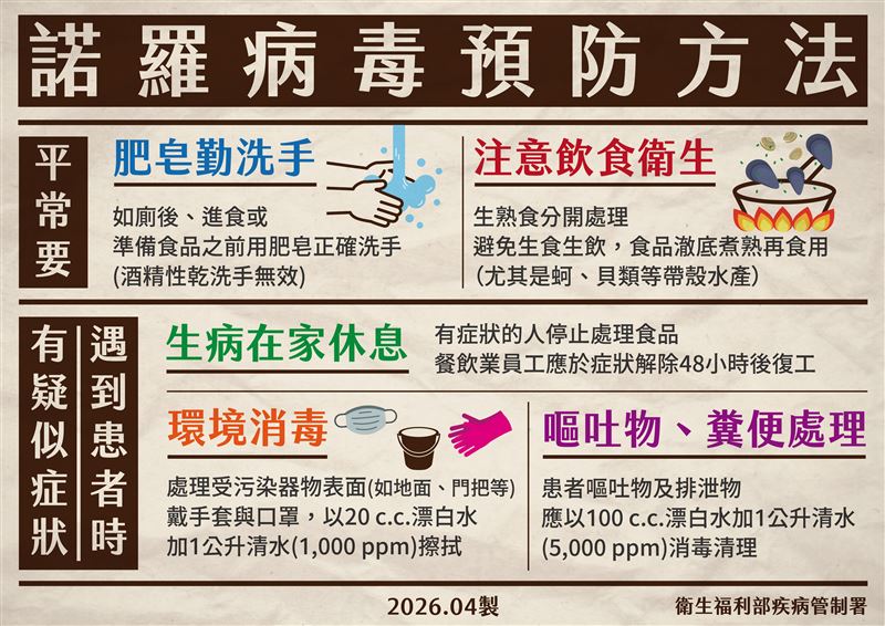 諾羅病毒預防方法。(圖/疾管署提供)