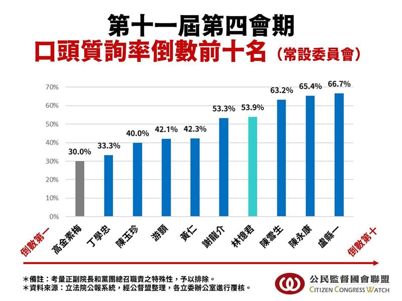 公督盟公布本屆立院第四會期質詢率倒數前十名單。(圖/公督盟提供)