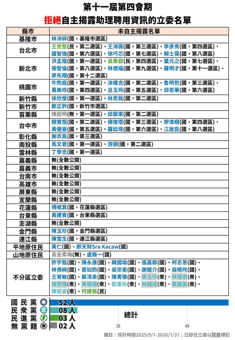 公督盟公布本屆立院第四會期沒有揭露助理聘用資訊的名單。(圖/公督盟提供)