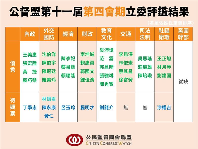 公督盟公布本屆立院立委評鑑結果。(圖/公督盟提供)