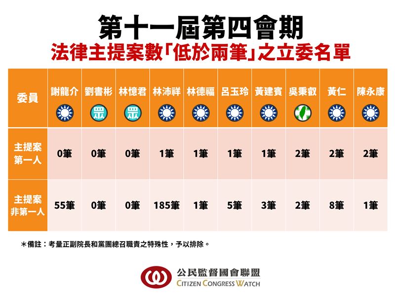 公督盟公布本屆立院第四會期提案次數名單。(圖/公督盟提供)