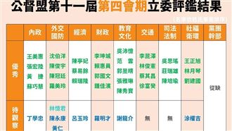 立委評鑑出爐！質詢倒數前十「全是藍白」