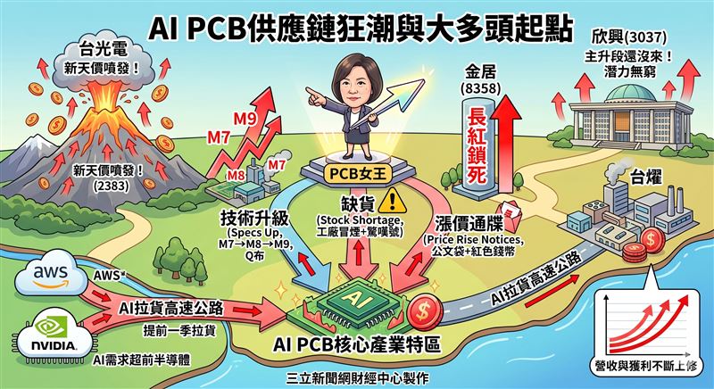 台光電與台燿近期強勢噴發,受惠於AI需求提早一季拉貨,大廠紛紛發出漲價通知,讓PCB族群成為台股最強吸金指標。金居因具備獨家銅箔技術,成為NVIDIA供應鏈搶貨對象,股價久違鎖漲停,顯示上游材料漲價題材已正式引爆。(圖/AI製圖)