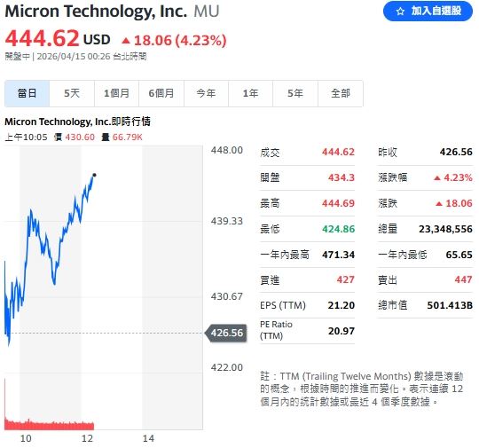 美光（Micron）股價氣勢如虹，漲幅上看 5%。（圖／翻攝自Yahoo!股市）
