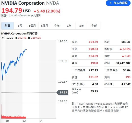 科技股今天大漲，輝達（Nvidia）盤中漲幅近 3%。（圖／翻攝自Yahoo!股市）