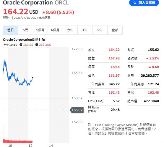 甲骨文（Oracle）延續前一交易日的漲勢，開盤再度大漲逾 6%。（圖／翻攝自Yahoo!股市）
