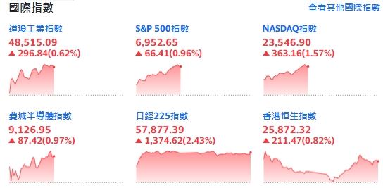 中東局勢現曙光！美股集體走揚，那指挑戰最長連勝紀錄。（圖／翻攝自Yahoo!股市）