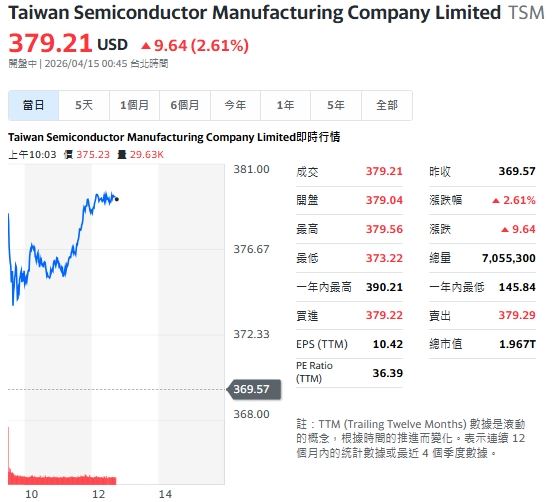 美股集體走揚，台積電ADR盤中漲幅 2.6%。（圖／翻攝Yahoo!股市）