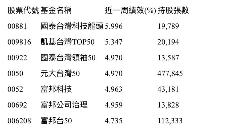 含台積電績效誰最強 這幾檔領先全場!