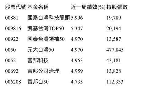 含台積電績效誰最強　這幾檔領先全場！