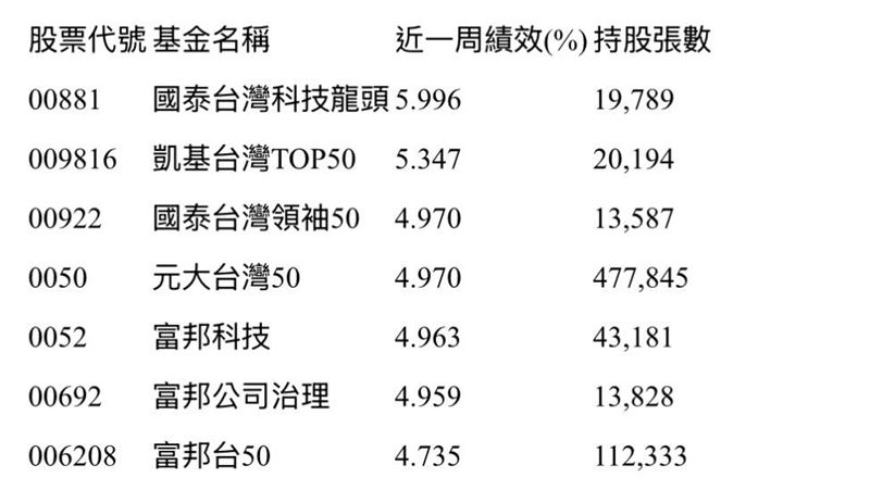 台積電持股破萬ETF近一周積效表現。（圖／Cmoney）
