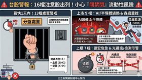 台股AI、半導體題材熱炒導致價量劇烈波動，證交所與櫃買中心公告16檔注意股。其中雙鍵、德宏、博士旺等13檔標的因漲幅與周轉率過高，已達處置邊緣，最快1日內面臨分盤撮合。投資人應慎防流動性急凍風險，嚴控追價風險。（AI製圖）