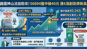 台積電法說行情助攻，台股今衝歷史新高。聚焦AI高價股的中信小資高價30（00894）表現強勢，盤中一度站上40.24元刷新掛牌紀錄，連6漲累計逾17%，展現高價股強勁反彈力道。（AI製圖）