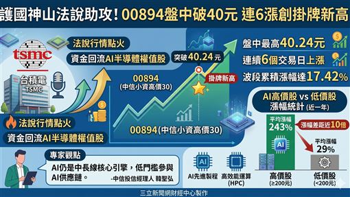 熱門ETF／護國神山法說助攻！00894連6漲