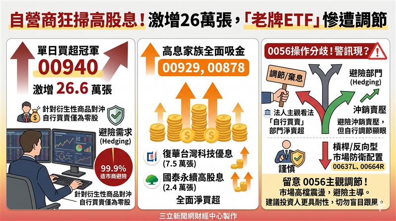 自營商狂掃高股息ETF做避險，以00940爆巨量最受青睞。然法人操作分歧，部分部門棄息調節老牌ETF。槓桿反向也獲避險配置，透露高檔謹慎，投資人切勿跟風。（AI製圖）
