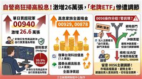 自營商狂掃高股息ETF做避險，以00940爆巨量最受青睞。然法人操作分歧，部分部門棄息調節老牌ETF。槓桿反向也獲避險配置，透露高檔謹慎，投資人切勿跟風。（AI製圖）