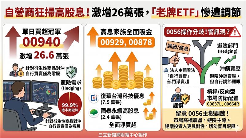 熱門ETF/狂掃高股息!法人爆避險潮