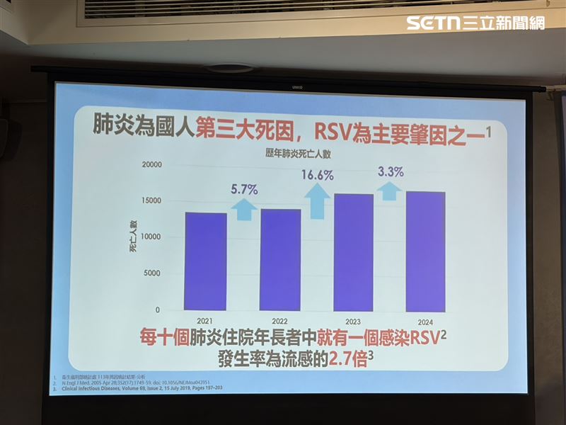 醫師指出，肺炎位居國人第三大死因，RSV是主要肇禍元凶。（圖／記者簡浩正攝影）