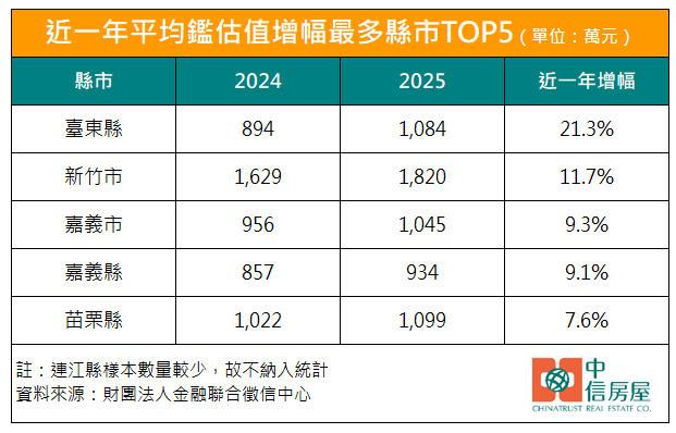2025年房價(銀行鑑估值)年漲幅最高五縣市。（圖／中信房屋提供）