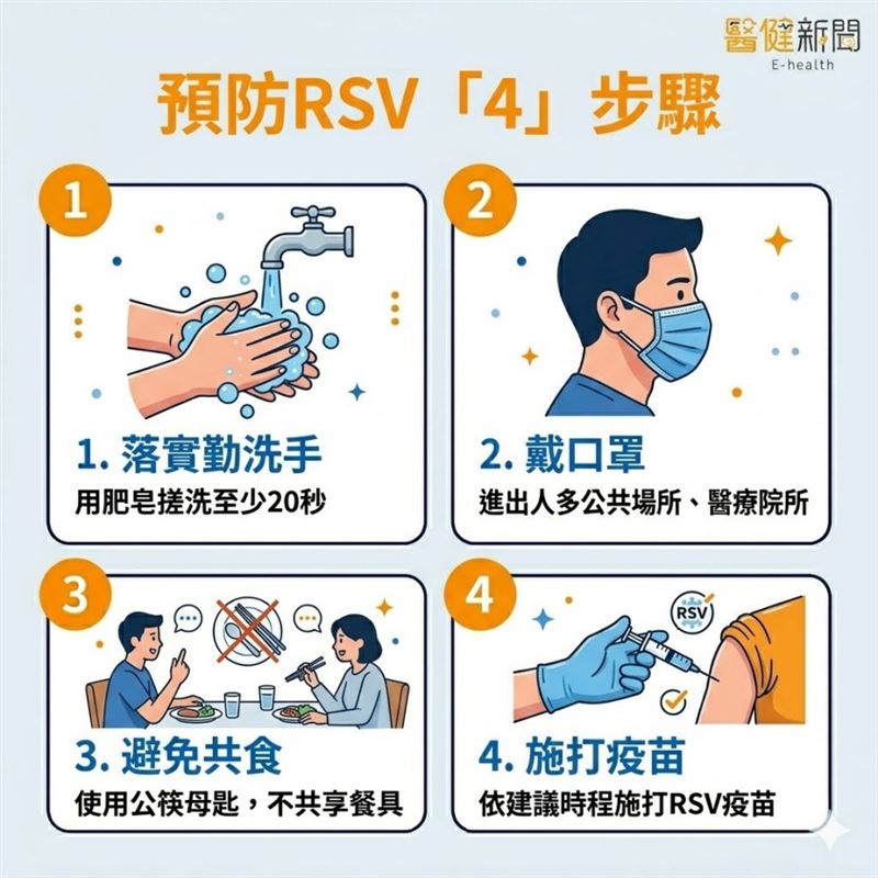 RSV威脅不輸流感！長者肺炎發生率高2.7倍，RSV恐重複感染，預防4步驟。（圖／醫健新聞網提供）