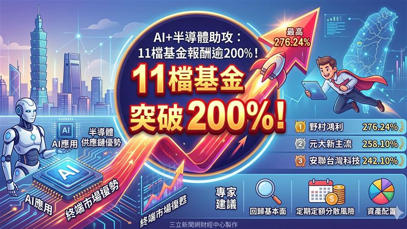 半導體鏈助攻!11檔「報酬破兩百」基金