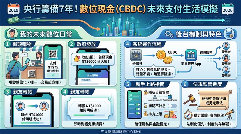 央行發布CBDC總結報告，揭露研發7年進展，定調未來推行須「修法或定專法」。目前已完成零售型雛型測試與批發型代幣化試驗，強調數位現金初期不計息、設上限且不增貨幣供給，將在確保法律基礎與隱私平衡下，穩步與國際接軌。（AI製圖）