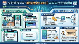 央行發布CBDC總結報告，揭露研發7年進展，定調未來推行須「修法或定專法」。目前已完成零售型雛型測試與批發型代幣化試驗，強調數位現金初期不計息、設上限且不增貨幣供給，將在確保法律基礎與隱私平衡下，穩步與國際接軌。（AI製圖）