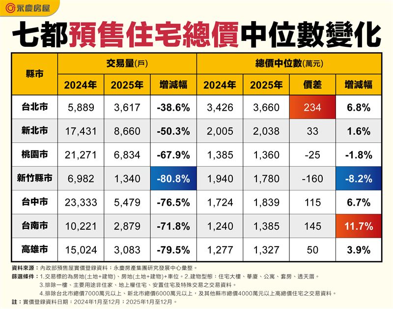 六都與新竹2025年預售屋總價中位數統計。（圖／永慶房屋提供）