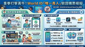 針對台灣演唱會市場長期受黃牛與機器人壟斷、導致粉絲搶票「按到手軟」的亂象，FansiGo引進WorldID真人驗證技術。透過「唯一真人證明」在保障隱私下剔除自動化程式與重覆帳號，確保熱門票券能公平分配，重塑數位時代的交易信任。（AI製圖）