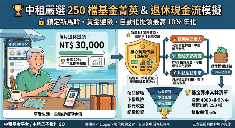 2026首季市場震盪,中租母子基金規模逆勢增長19.3%。最新嚴選名單入選率僅6%,母基金納入PIMCO、景順等收益型標的穩軍心;子基金則新增韓中新馬及黃金貴金屬題材抗通膨,透過自動化機制助投資人打造退休現金流。(AI製圖)