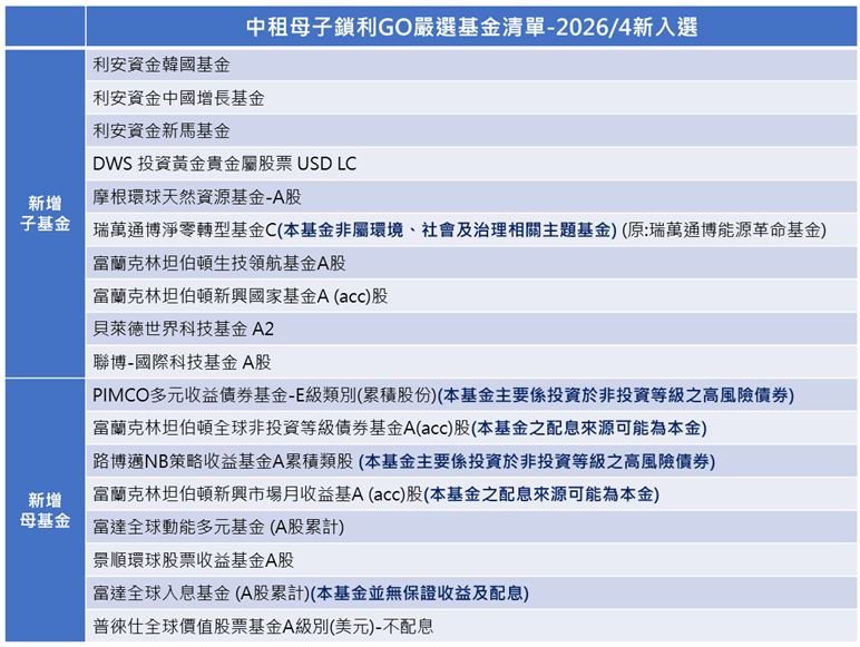 2026首季市場震盪,中租母子基金規模逆勢增長19.3%。最新嚴選名單入選率僅6%,母基金納入PIMCO、景順等收益型標的穩軍心;子基金則新增韓中新馬及黃金貴金屬題材抗通膨,透過自動化機制助投資人打造退休現金流。(圖/中租基金提供)