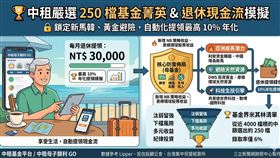 2026首季市場震盪，中租母子基金規模逆勢增長19.3%。最新嚴選名單入選率僅6%，母基金納入PIMCO、景順等收益型標的穩軍心；子基金則新增韓中新馬及黃金貴金屬題材抗通膨，透過自動化機制助投資人打造退休現金流。（AI製圖）