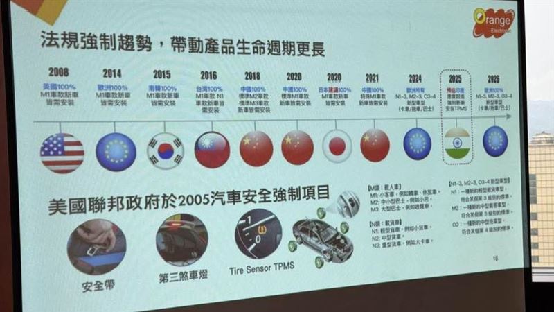 TPMS龍頭橙的電子（4554）靠著董事長許欽堯「直攻第一線」的策略，成功在德國5,500家維修通路中拿下過半市占，獲利刷新十年紀錄。透過專利燒錄器解決安裝痛點，並結合6月漲價利多與晶片彈性配置，長線目標直指歐洲過半市占。（圖／記者師瑞德攝影）