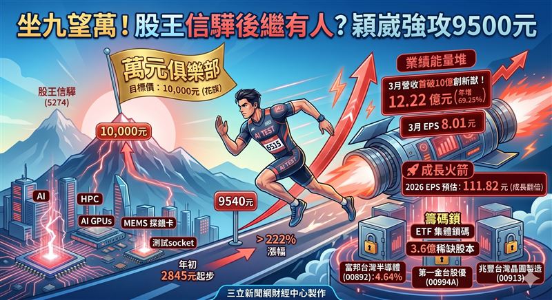 穎崴（6515）受惠AI測試需求爆量，3月營收突破12億創新高，16日盤中強漲至9540元。受惠仁武新廠提前量產與探針自製率提升，外資看好2026年EPS破百，助攻其挑戰台股第二檔萬元大關。（AI製圖）