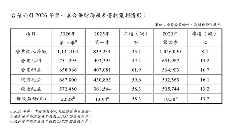 台積電2026年Q1法說會公布營運業績及展望。（圖／台積電提供）