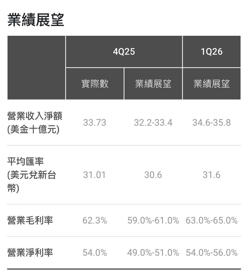 台積電2026年Q1法說會公布營運業績及展望。（圖／台積電提供）