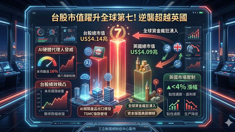 超越英國!台股市值躍升全球第七