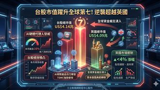 超越英國！台股市值躍升全球第七