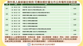 北市衛生局今宣布新增1例麻疹境外移入確定病例，為10多歲外國籍男性。並公布個案足跡。（圖／北市衛生局提供）